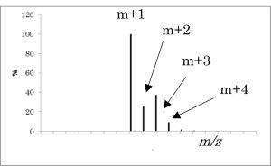 Mass spectra of compounds with halogens