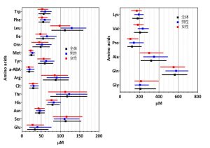 Reference concentration range of plasma free amino acids (normal range)