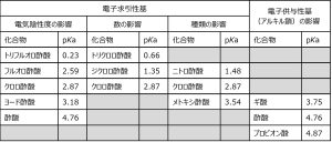 Influence of induced effects on acidity