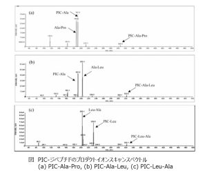 LS/MS/MS Analysis Chart 